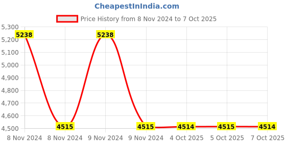 moglix.com Schneider Electric XUB4APANM12 0.1m diffuse XUB Photoelectric Sensor schneider electric Price History Graph from 8 Nov 2024 to 7 Oct 2025