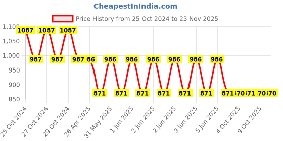 moglix.com Schneider Electric XVMC33 Green Harmony XVM Illuminated unit schneider electric Price History Graph from 25 Oct 2024 to 22 Nov 2025
