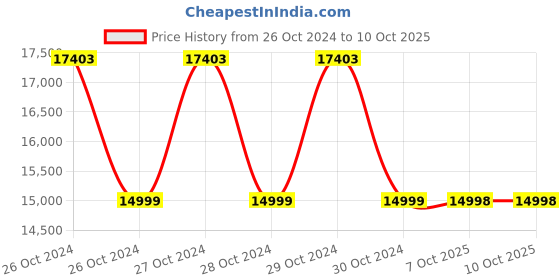 moglix.com Schneider Electric XX518A3PAM12 50cm (Sensing Distance) Inductive Sensors schneider electric Price History Graph from 26 Oct 2024 to 10 Oct 2025