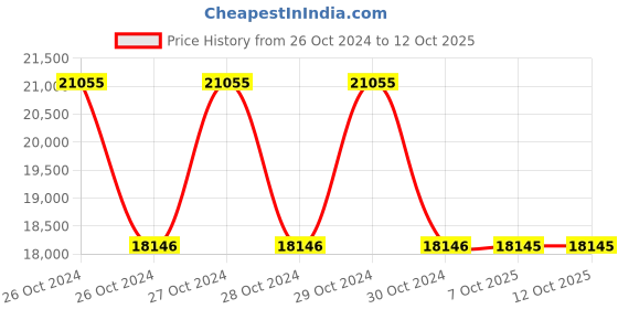 moglix.com Schneider Electric XX6V3A1PAM12 1m (Sensing Distance) Inductive Sensors schneider electric Price History Graph from 26 Oct 2024 to 12 Oct 2025