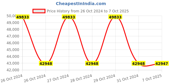 moglix.com Schneider Electric XX930A3A2M12 8mm (Sensing Distance) Inductive Sensors schneider electric Price History Graph from 26 Oct 2024 to 7 Oct 2025