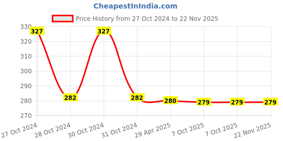 moglix.com Schneider Electric ZB2BD2C Silver Selector Switch Head schneider electric Price History Graph from 27 Oct 2024 to 21 Nov 2025