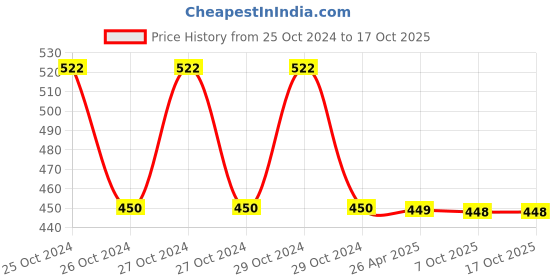 moglix.com Schneider Electric ZB2BG2C Zamak 2-Position Key Switch Head schneider electric Price History Graph from 25 Oct 2024 to 15 Oct 2025