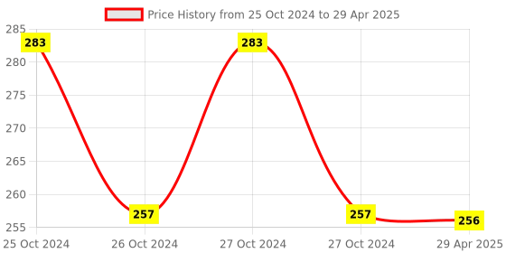 moglix.com Schneider Electric ZB2BS54C Chromium plated metal Red Emergency stop push-button schneider electric Price History Graph from 25 Oct 2024 to 29 Apr 2025