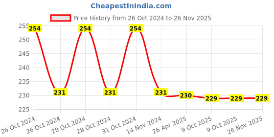 moglix.com Schneider Electric ZB2BW31C Silver illuminated Pushbutton Head schneider electric Price History Graph from 26 Oct 2024 to 25 Nov 2025