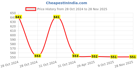moglix.com Schneider Electric ZB2BWB61C Plastic Contact Base Blue Led schneider electric Price History Graph from 28 Oct 2024 to 26 Nov 2025