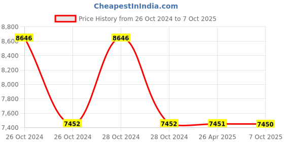 moglix.com Schneider Electric ZB4BG212 22mm Harmony Key Selector Switch with 421E Key schneider electric Price History Graph from 26 Oct 2024 to 7 Oct 2025