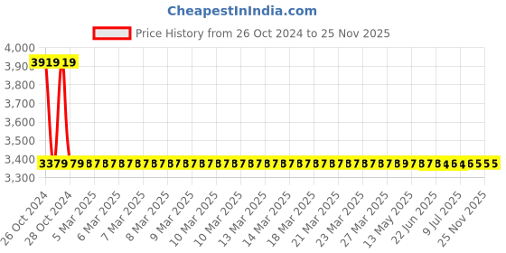 moglix.com Schneider Electric ZB4BG4 22mm Key Selector Switch schneider electric Price History Graph from 26 Oct 2024 to 25 Nov 2025