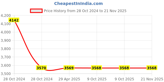 moglix.com Schneider Electric ZB4BG6 22mm Key Selector Switch schneider electric Price History Graph from 28 Oct 2024 to 21 Nov 2025