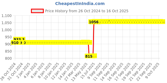 moglix.com Schneider Electric Zencelo 1 Module Blank Off Unit, IN8430X (Pack of 10) schneider electric Price History Graph from 26 Oct 2024 to 16 Oct 2025