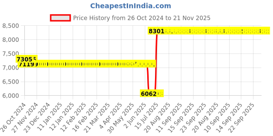 moglix.com Schneider Electric Zencelo 1 Module Satin Silver Grid &a; Cover Frame, IN8401C(SA) (Pack of 10) schneider electric Price History Graph from 26 Oct 2024 to 20 Nov 2025