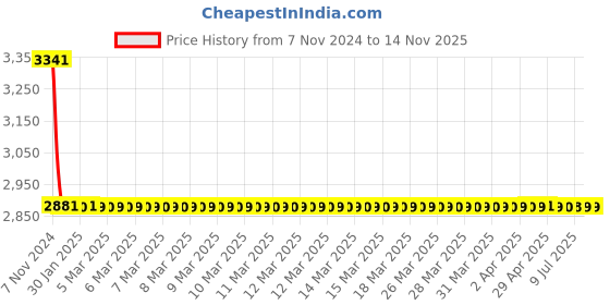 moglix.com Schneider Electric Zencelo 1 Way 2G Switch, IN8444/16 schneider electric Price History Graph from 7 Nov 2024 to 14 Nov 2025