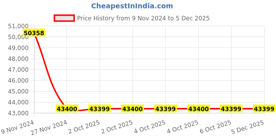 moglix.com Schneider Electric Zencelo 10 Pcs INH8451(BZ) DND Indicator Set schneider electric Price History Graph from 9 Nov 2024 to 4 Dec 2025