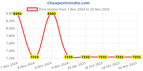 moglix.com Schneider Electric Zencelo 10 Pcs RJ11 1G Telephone Outlet with Shutter Set, IN8431RJS4 schneider electric Price History Graph from 7 Nov 2024 to 30 Nov 2025