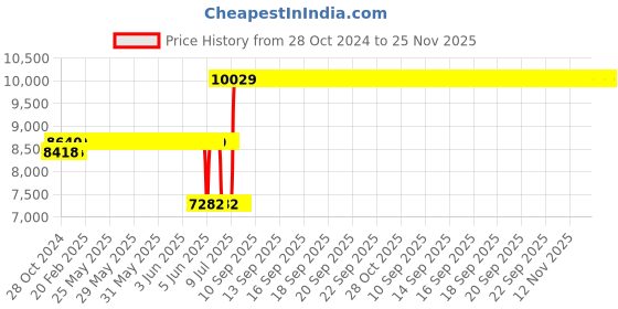moglix.com Schneider Electric Zencelo 100W 2 Module Dark Grey Fan Regulator, IN84SFR(BZ) (Pack of 5) schneider electric Price History Graph from 28 Oct 2024 to 25 Nov 2025