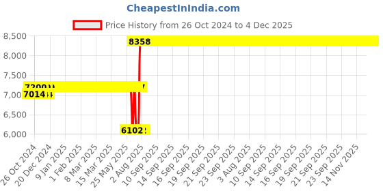 moglix.com Schneider Electric Zencelo 100W 2 Module White Fan Regulator, IN84SFR (Pack of 5) schneider electric Price History Graph from 26 Oct 2024 to 3 Dec 2025