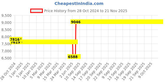 moglix.com Schneider Electric Zencelo 12 Module Dark Grey Grid &a; Cover Frame, IN84012C(BZ) (Pack of 5) schneider electric Price History Graph from 28 Oct 2024 to 21 Nov 2025