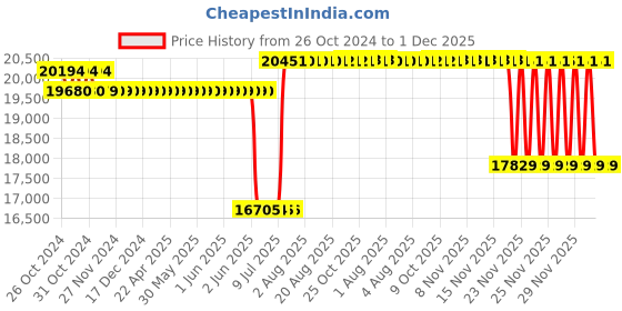 moglix.com Schneider Electric Zencelo 12 Module Silver Bronze Grid &a; Cover Frame, IN84012C(SZ) (Pack of 5) schneider electric Price History Graph from 26 Oct 2024 to 1 Dec 2025