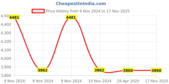 moglix.com Schneider Electric Zencelo 12M Cover Frame, IN84012C schneider electric Price History Graph from 9 Nov 2024 to 16 Nov 2025