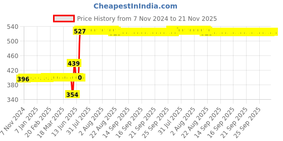 moglix.com Schneider Electric ZENcelo 16-20A 1 Way Bronze Full Flat Module Switch with On-Indicator, IN8401/16(BZ) schneider electric Price History Graph from 7 Nov 2024 to 21 Nov 2025