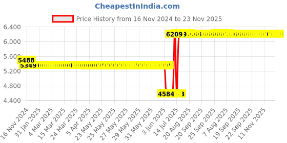 moglix.com Schneider Electric Zencelo 16-20A 1 Way Neon White Full Flat Switch, IN8481/16 (Pack of 10) schneider electric Price History Graph from 16 Nov 2024 to 22 Nov 2025