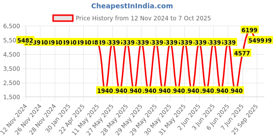 moglix.com Schneider Electric Zencelo 20A Dark Grey Double Pole Full Flat Switch with Neon, IN8486/20(BZ) (Pack of 5) schneider electric Price History Graph from 12 Nov 2024 to 7 Oct 2025