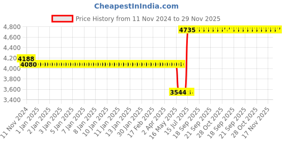 moglix.com Schneider Electric Zencelo 20A White Double Pole Full Flat Switch with Neon, IN8486/20 (Pack of 5) schneider electric Price History Graph from 11 Nov 2024 to 29 Nov 2025