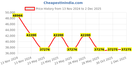 moglix.com Schneider Electric Zencelo 2.1A 1 Module USB Charger, IN8431USB_BZ (Pack of 10) schneider electric Price History Graph from 13 Nov 2024 to 1 Dec 2025