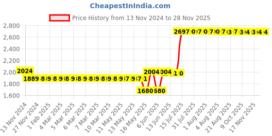 moglix.com Schneider Electric Zencelo 2.1A 1 Module White USB Charger, IN8431USB_WE schneider electric Price History Graph from 13 Nov 2024 to 27 Nov 2025