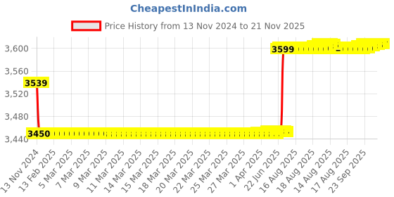 moglix.com Schneider Electric Zencelo 2.1A 2 Module White USB Charger, IN8432USB_WE schneider electric Price History Graph from 13 Nov 2024 to 20 Nov 2025