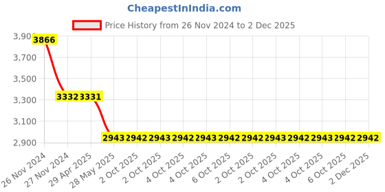 moglix.com Schneider Electric Zencelo 23.55mm MMR Illuminated Indicator, INH8454(BZ) schneider electric Price History Graph from 26 Nov 2024 to 2 Dec 2025