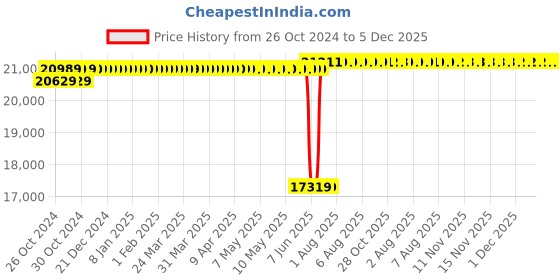 moglix.com Schneider Electric Zencelo 25A White Motor Starter Switch, IN8425MS (Pack of 10) schneider electric Price History Graph from 26 Oct 2024 to 4 Dec 2025