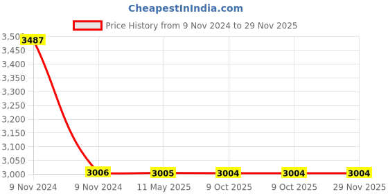 moglix.com Schneider Electric Zencelo 2M Cover Frame, IN8402C(SZ) schneider electric Price History Graph from 9 Nov 2024 to 28 Nov 2025