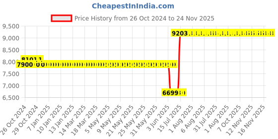 moglix.com Schneider Electric Zencelo 3 Module Silver Bronze Grid &a; Cover Frame, IN8403C(SZ) (Pack of 10) schneider electric Price History Graph from 26 Oct 2024 to 23 Nov 2025