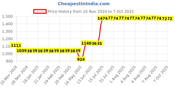 moglix.com Schneider Electric ZENcelo 32A 1 Way White Full-Flat DP Switch with Neon, IN8486/32 schneider electric Price History Graph from 10 Nov 2024 to 7 Oct 2025