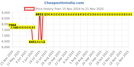moglix.com Schneider Electric Zencelo 32A Neon Dark Grey Full Flat Double Pole Switch, IN8486/32(BZ) (Pack of 5) schneider electric Price History Graph from 15 Nov 2024 to 21 Nov 2025