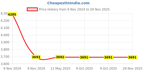 moglix.com Schneider Electric Zencelo 3M Cover Frame, IN8403C(SZ) schneider electric Price History Graph from 9 Nov 2024 to 28 Nov 2025