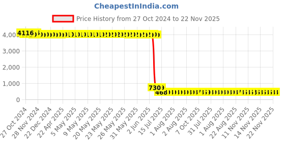 moglix.com Schneider Electric Zencelo 4 Module Dark Grey Grid &a; Cover Frame, IN8404C(BZ) (Pack of 10) schneider electric Price History Graph from 27 Oct 2024 to 22 Nov 2025