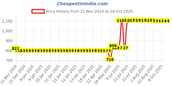 moglix.com Schneider Electric ZENcelo 4 Module Silver &a; Bronze Fixing Cover Frame, IN8404C(SZ) schneider electric Price History Graph from 21 Nov 2024 to 18 Oct 2025
