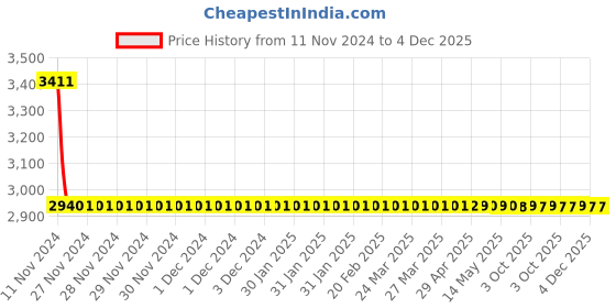 moglix.com Schneider Electric Zencelo 4M Cover Frame, IN8404C schneider electric Price History Graph from 11 Nov 2024 to 3 Dec 2025