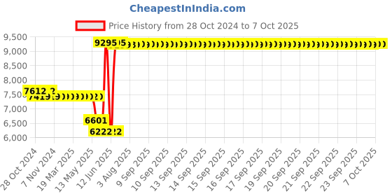 moglix.com Schneider Electric Zencelo 6-16A Dark Grey Socket with Shutter, IN8426/16(BZ) (Pack of 10) schneider electric Price History Graph from 28 Oct 2024 to 7 Oct 2025