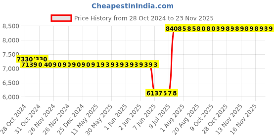 moglix.com Schneider Electric Zencelo 6 Module Satin Silver Grid &a; Cover Frame, IN8406C(SA) (Pack of 5) schneider electric Price History Graph from 28 Oct 2024 to 22 Nov 2025