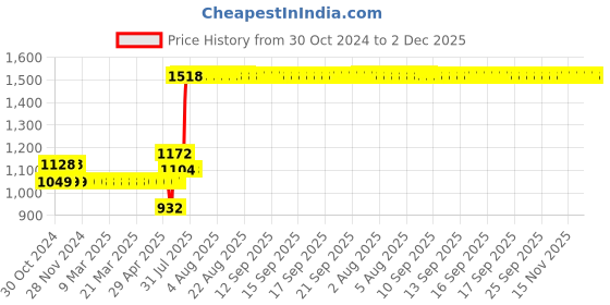 moglix.com Schneider Electric ZENcelo 6 Module Silver &a; Bronze Fixing Cover Frame, IN8406C(SZ) schneider electric Price History Graph from 30 Oct 2024 to 2 Dec 2025