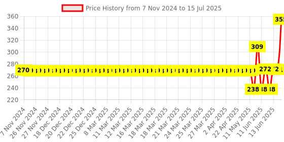 moglix.com Schneider Electric ZENcelo 6A 1 Way Bronze Full Flat Module Switch with On-Indicator, IN8401(BZ) schneider electric Price History Graph from 7 Nov 2024 to 15 Jul 2025