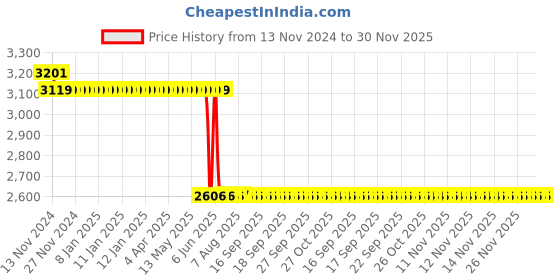 moglix.com Schneider Electric Zencelo 6A 2 Way White Full Flat Switch, IN8402 (Pack of 10) schneider electric Price History Graph from 13 Nov 2024 to 29 Nov 2025