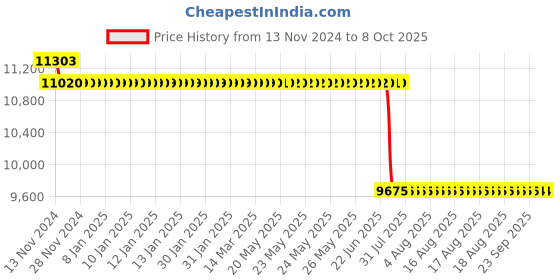 moglix.com Schneider Electric Zencelo 6A Module Intermediate Switch, IN8430/IM(BZ) (Pack of 10) schneider electric Price History Graph from 13 Nov 2024 to 8 Oct 2025