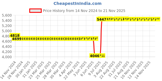 moglix.com Schneider Electric Zencelo 6A Neon Dark Grey Full Flat Switch, IN8481(BZ) (Pack of 10) schneider electric Price History Graph from 14 Nov 2024 to 21 Nov 2025