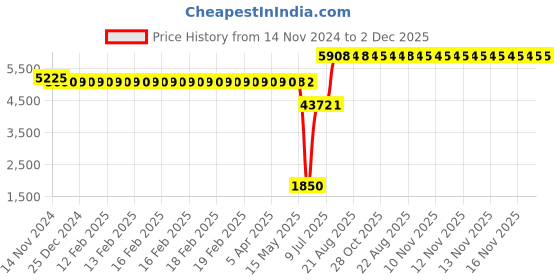 moglix.com Schneider Electric Zencelo 6A Neon White Full Flat Bell Push Switch, IN8485 (Pack of 10) schneider electric Price History Graph from 14 Nov 2024 to 2 Dec 2025