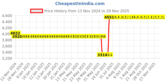 moglix.com Schneider Electric Zencelo 6A Neon White Full Flat Switch, IN8481 (Pack of 10) schneider electric Price History Graph from 13 Nov 2024 to 29 Nov 2025