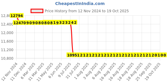 moglix.com Schneider Electric Zencelo 6A White DND Switch, INH8453 (Pack of 10) schneider electric Price History Graph from 12 Nov 2024 to 18 Oct 2025